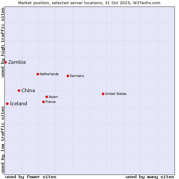 Market position of China vs. Iceland vs. Zambia