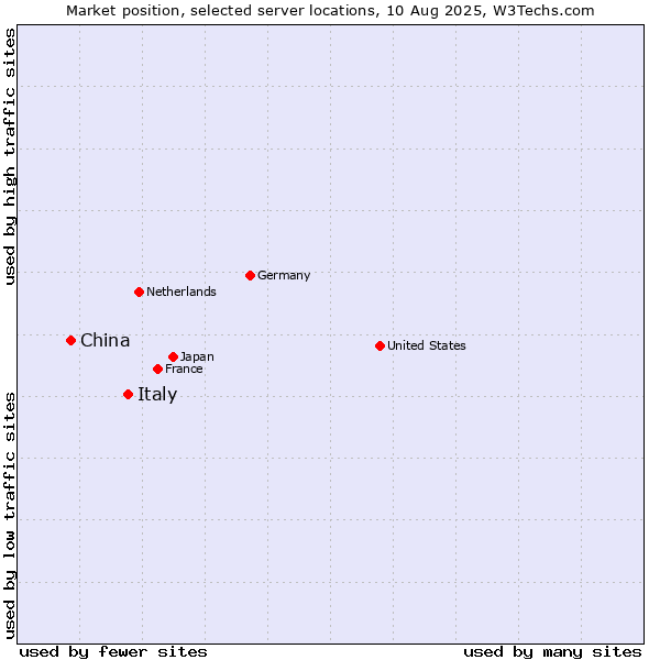 Market position of Italy vs. China