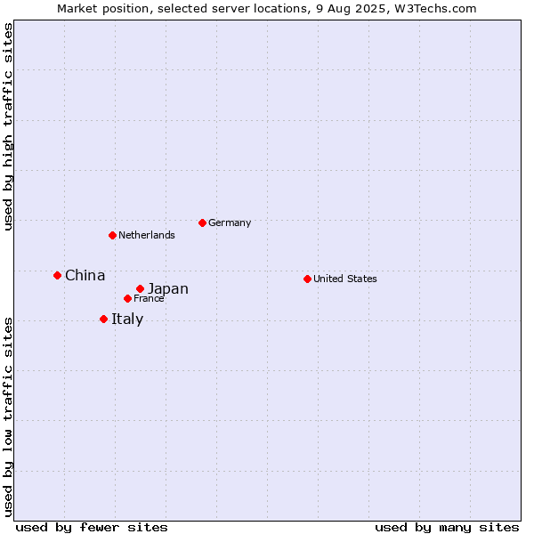Market position of Japan vs. Italy vs. China