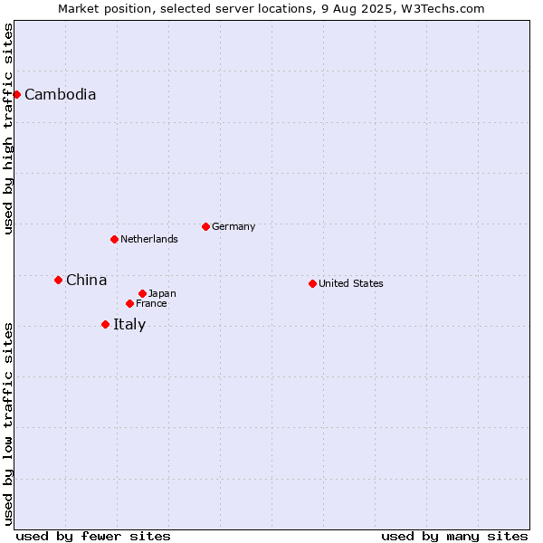 Market position of Italy vs. China vs. Cambodia