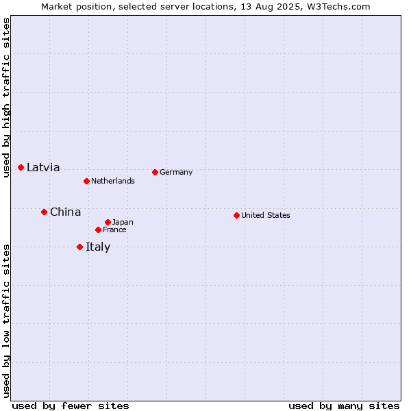 Market position of Italy vs. China vs. Latvia