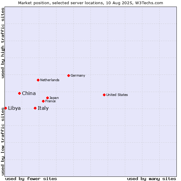 Market position of Italy vs. China vs. Libya
