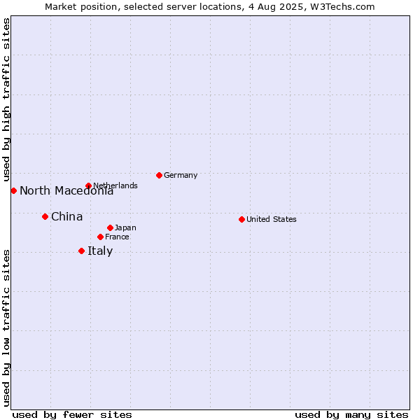 Market position of Italy vs. China vs. North Macedonia
