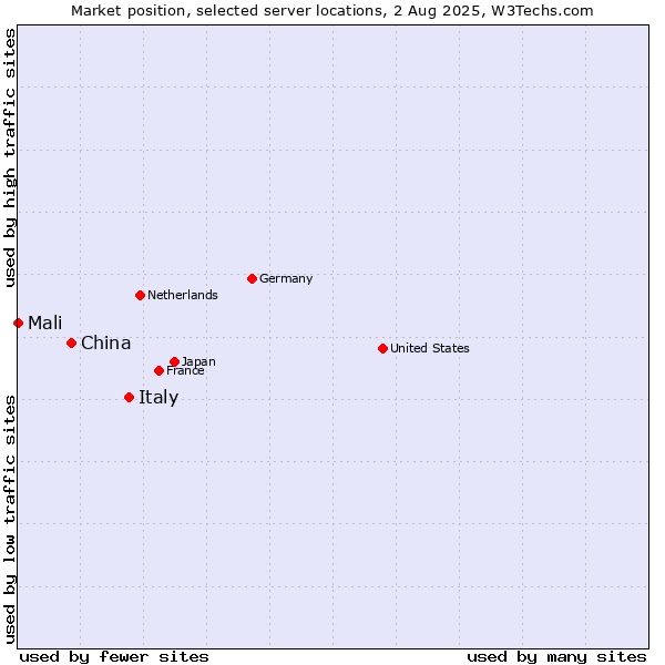 Market position of Italy vs. China vs. Mali