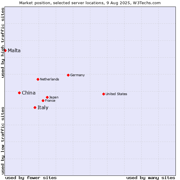 Market position of Italy vs. China vs. Malta