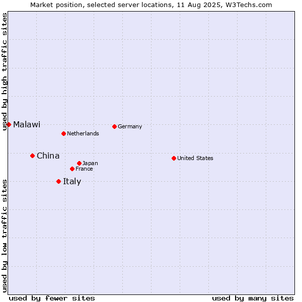 Market position of Italy vs. China vs. Malawi
