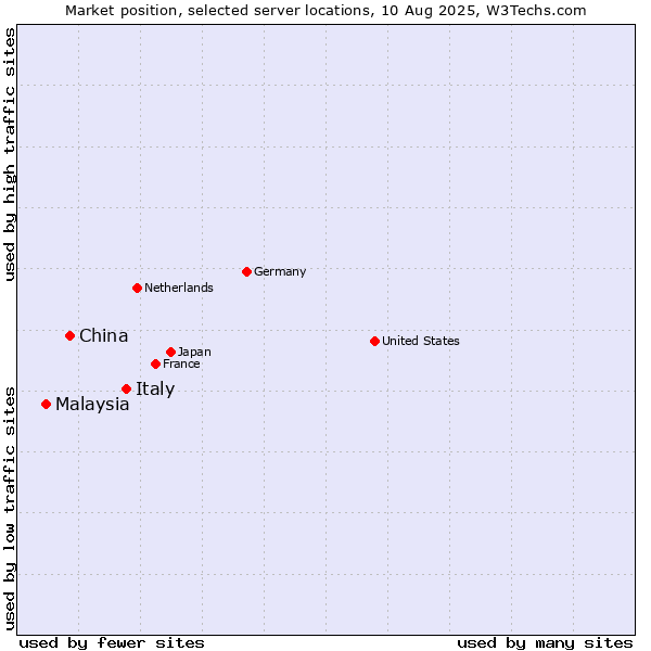 Market position of Italy vs. China vs. Malaysia