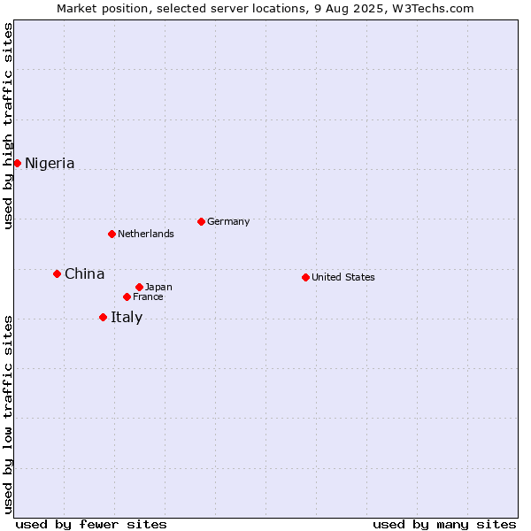 Market position of Italy vs. China vs. Nigeria