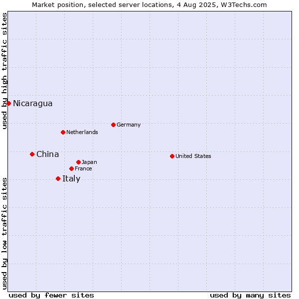 Market position of Italy vs. China vs. Nicaragua