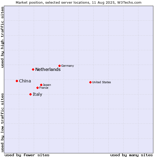 Market position of Netherlands vs. Italy vs. China
