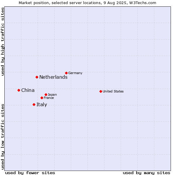 Market position of Netherlands and territories vs. Italy vs. China