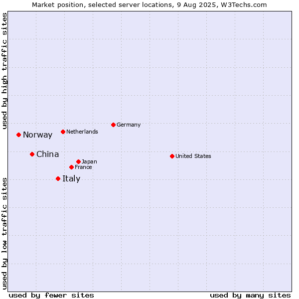 Market position of Italy vs. China vs. Norway