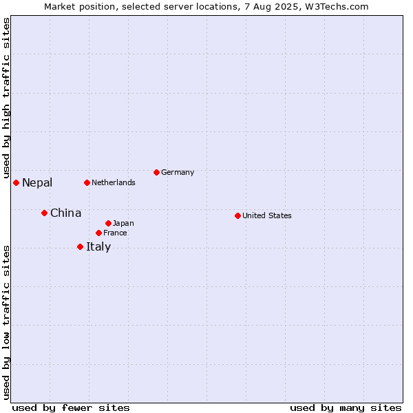 Market position of Italy vs. China vs. Nepal