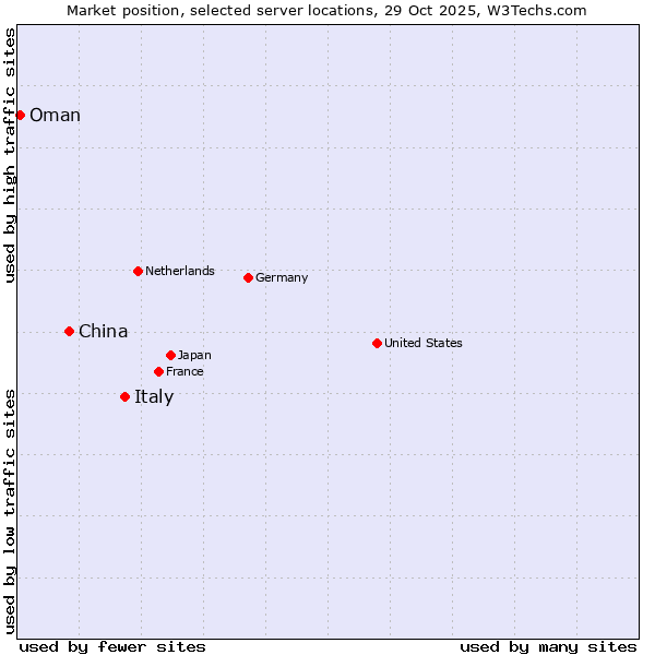 Market position of Italy vs. China vs. Oman
