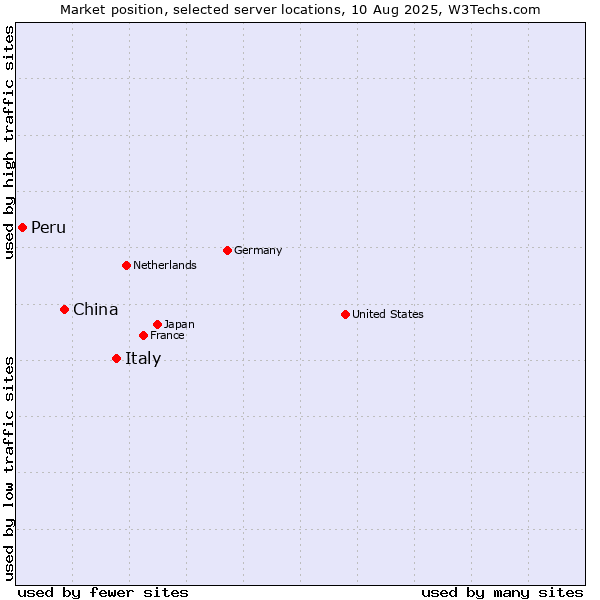 Market position of Italy vs. China vs. Peru