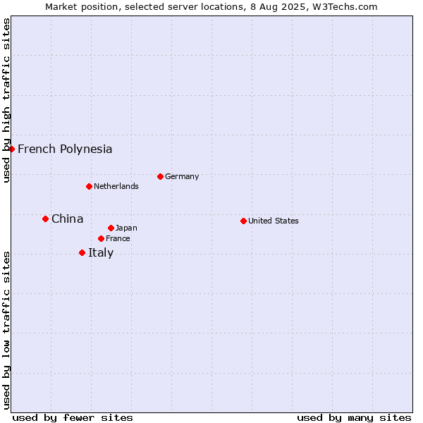 Market position of Italy vs. China vs. French Polynesia