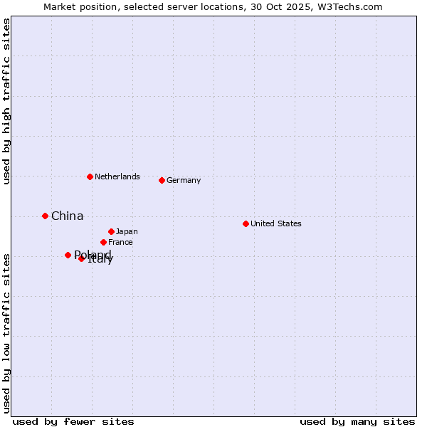 Market position of Italy vs. Poland vs. China