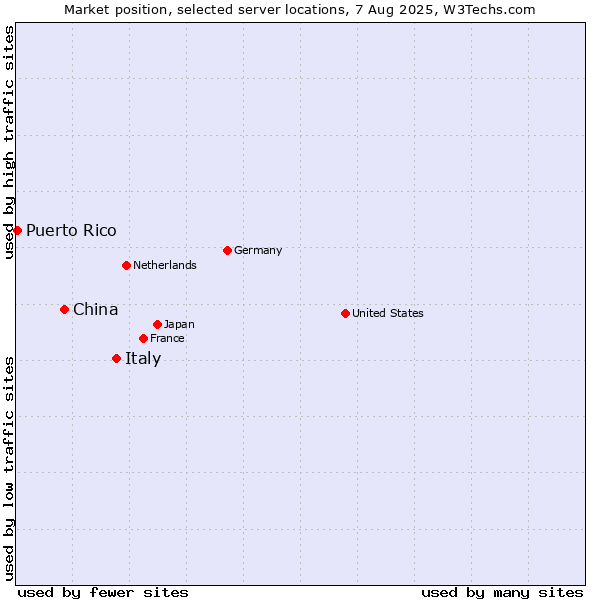 Market position of Italy vs. China vs. Puerto Rico