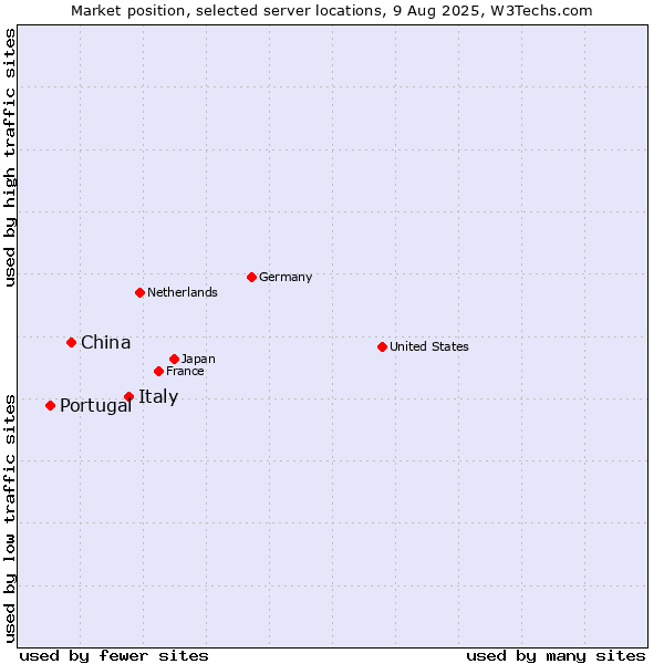 Market position of Italy vs. China vs. Portugal