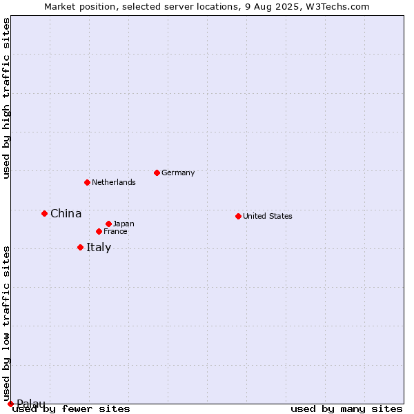 Market position of Italy vs. China vs. Palau