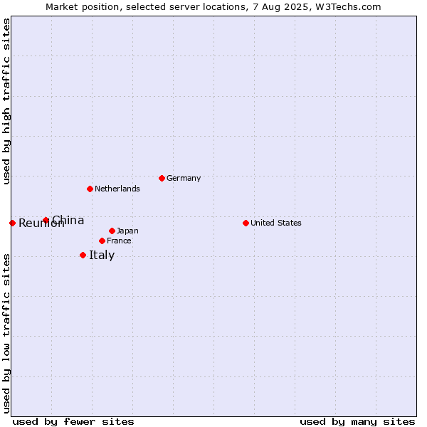 Market position of Italy vs. China vs. Reunion