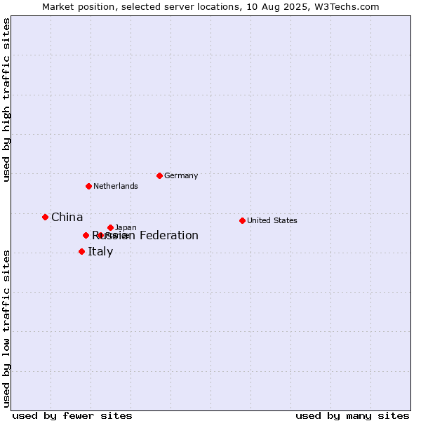 Market position of Russian Federation vs. Italy vs. China