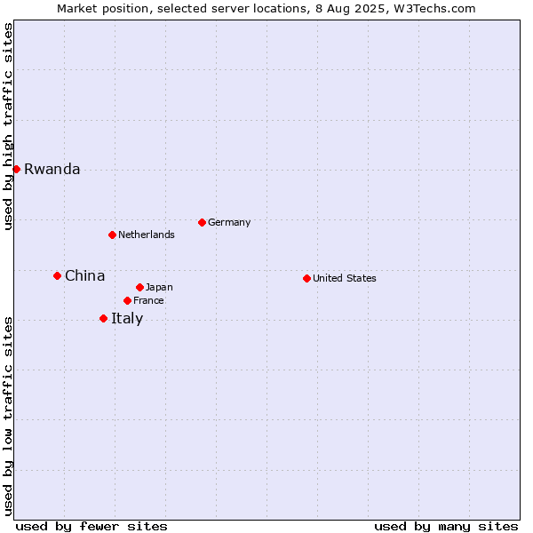 Market position of Italy vs. China vs. Rwanda