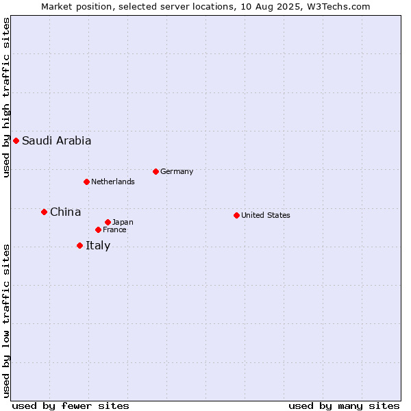 Market position of Italy vs. China vs. Saudi Arabia