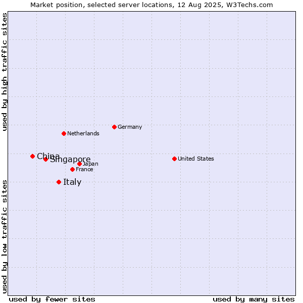 Market position of Italy vs. Singapore vs. China