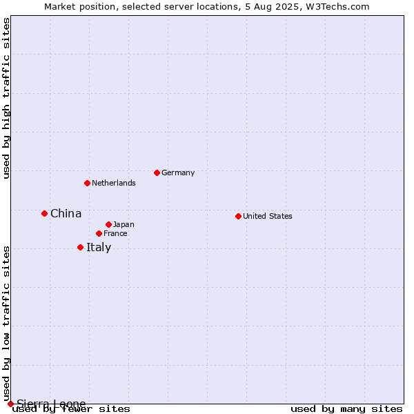 Market position of Italy vs. China vs. Sierra Leone