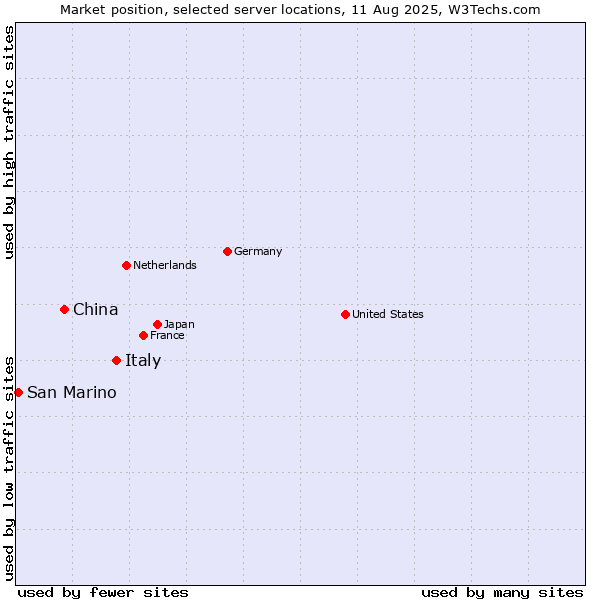 Market position of Italy vs. China vs. San Marino