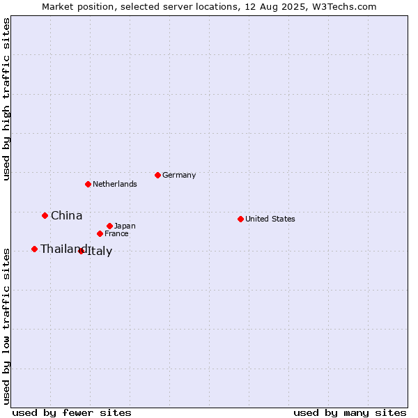 Market position of Italy vs. China vs. Thailand