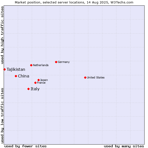 Market position of Italy vs. China vs. Tajikistan