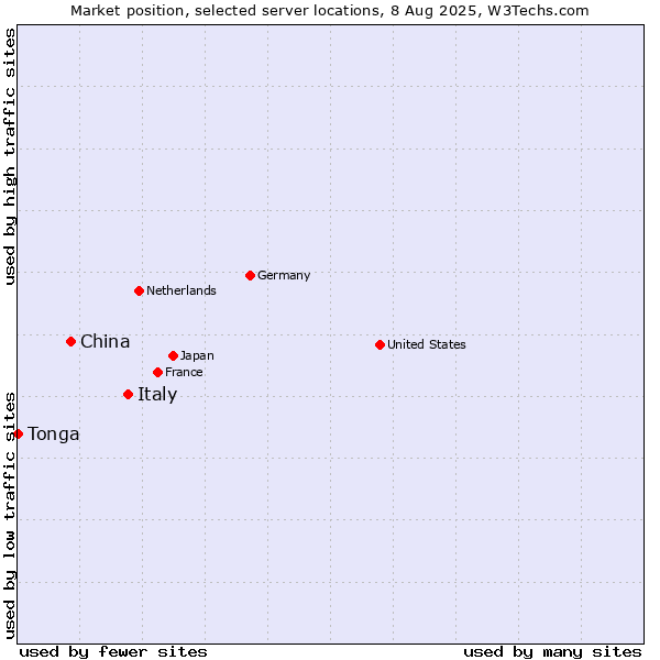 Market position of Italy vs. China vs. Tonga