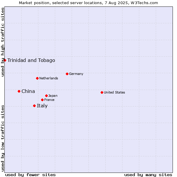 Market position of Italy vs. China vs. Trinidad and Tobago