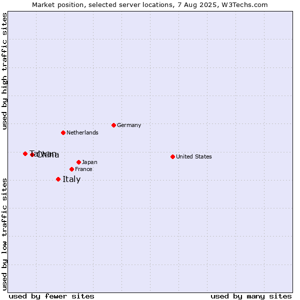 Market position of Italy vs. China vs. Taiwan