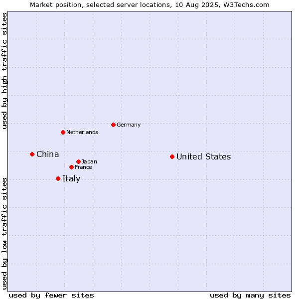 Market position of United States and territories vs. Italy vs. China