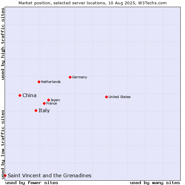 Market position of Italy vs. China vs. Saint Vincent and the Grenadines