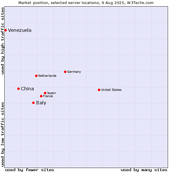 Market position of Italy vs. China vs. Venezuela