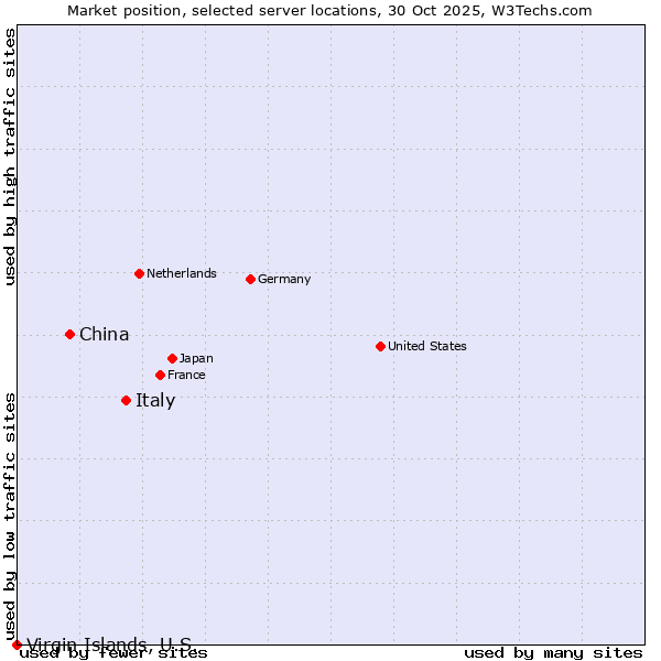 Market position of Italy vs. China vs. Virgin Islands, U.S.