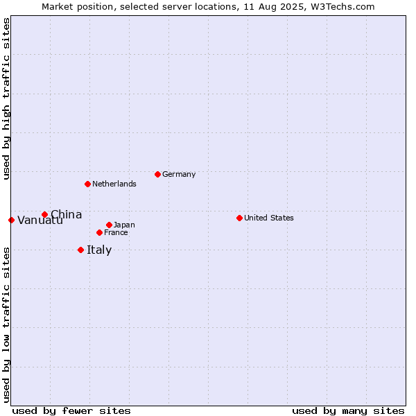 Market position of Italy vs. China vs. Vanuatu