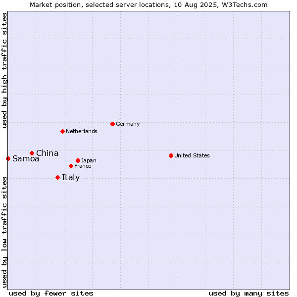 Market position of Italy vs. China vs. Samoa
