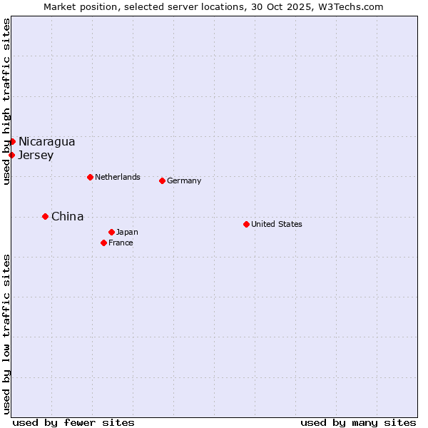 Market position of China vs. Nicaragua vs. Jersey