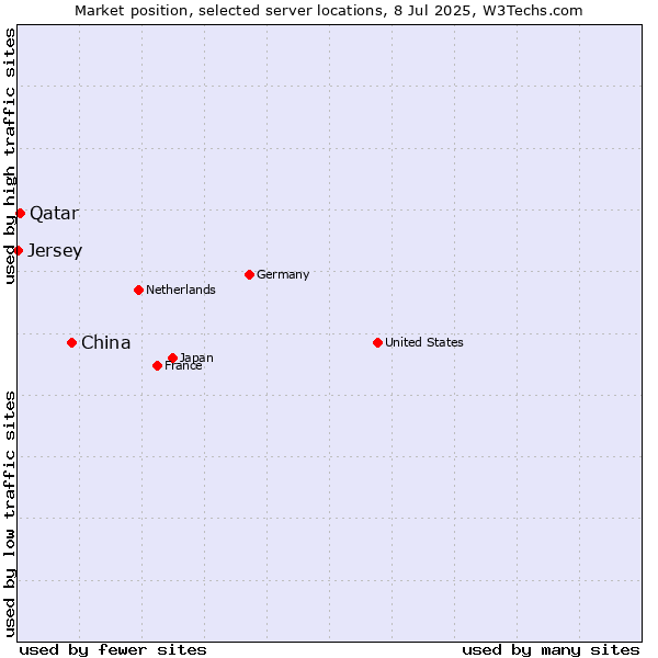 Market position of China vs. Qatar vs. Jersey