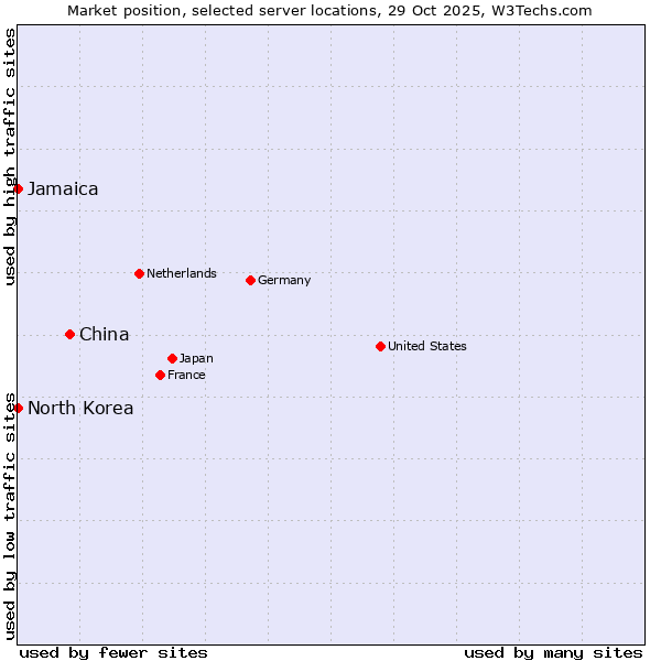 Market position of China vs. Jamaica vs. North Korea