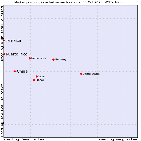 Market position of China vs. Puerto Rico vs. Jamaica
