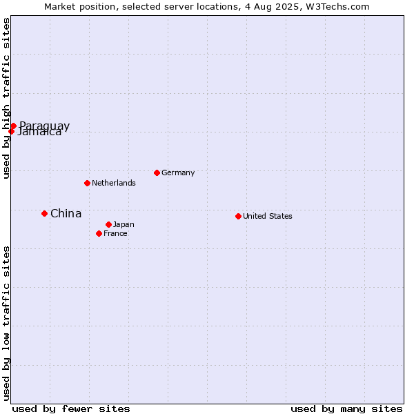 Market position of China vs. Paraguay vs. Jamaica