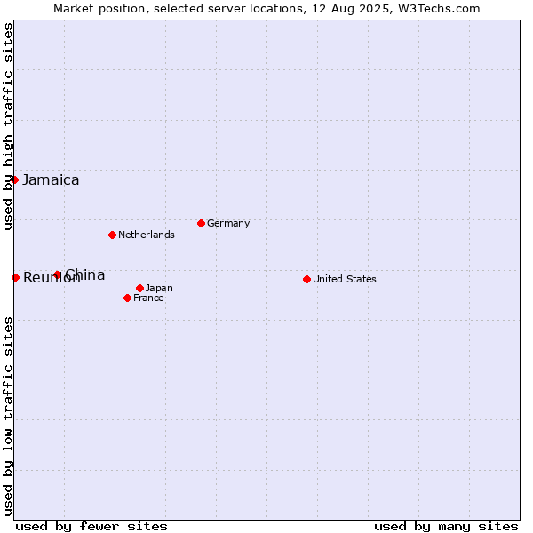 Market position of China vs. Reunion vs. Jamaica