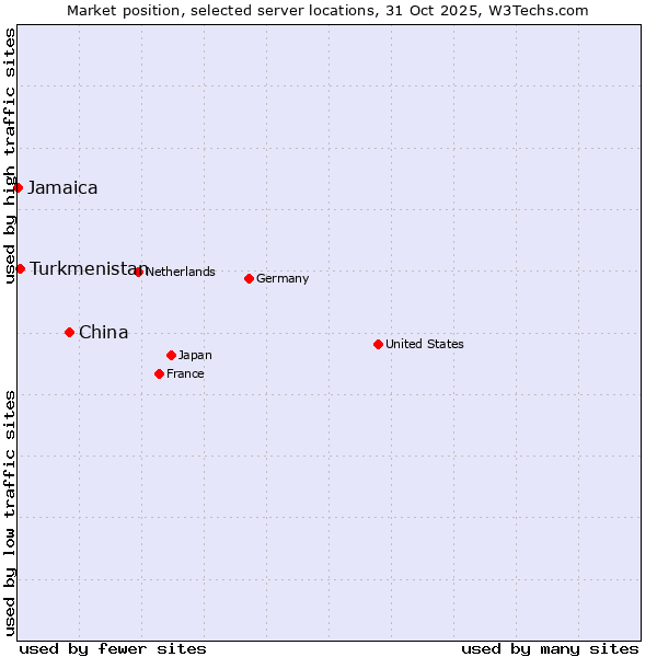 Market position of China vs. Turkmenistan vs. Jamaica