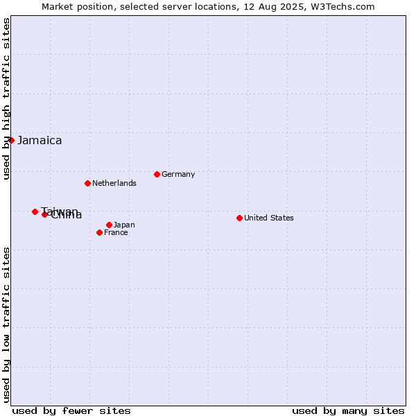 Market position of China vs. Taiwan vs. Jamaica